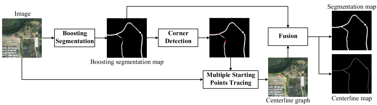Simultaneous Road Surface and Centerline Extraction From Large-Scale Remote Sensing Images Using CNN-Based Segmentation and Tracing