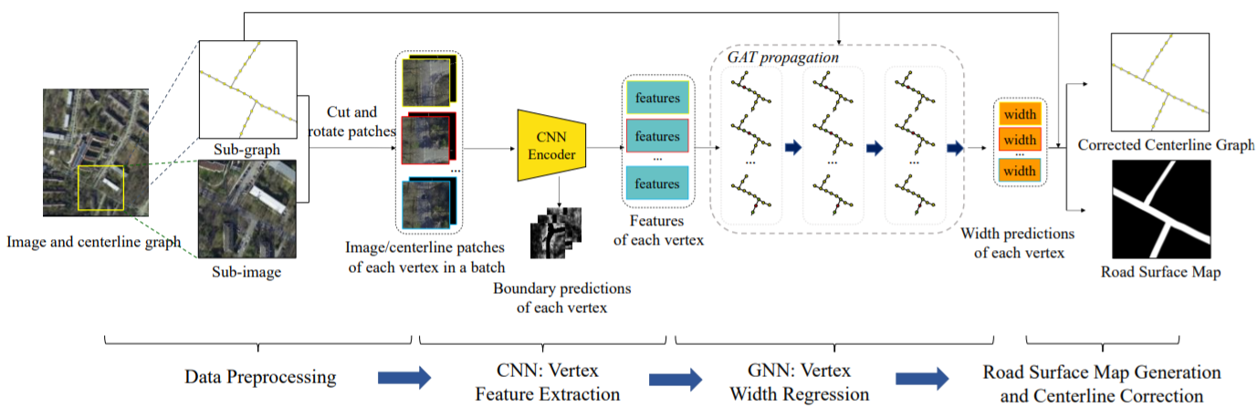 A Combination of Convolutional and Graph Neural Networks for Regularized Road Surface Extraction
